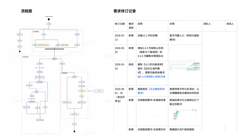 流程图与历史修订规范